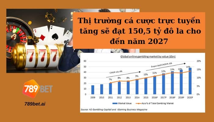 Thị trường cá cược trực tuyến tăng sẽ đạt 150,5 tỷ đô la cho đến năm 2027